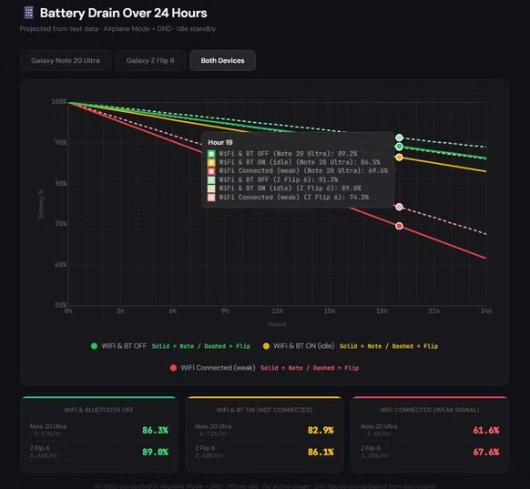 آیا خاموش کردن وای‌فای و بلوتوث واقعاً در مصرف باتری صرفه‌جویی می‌کند؟!