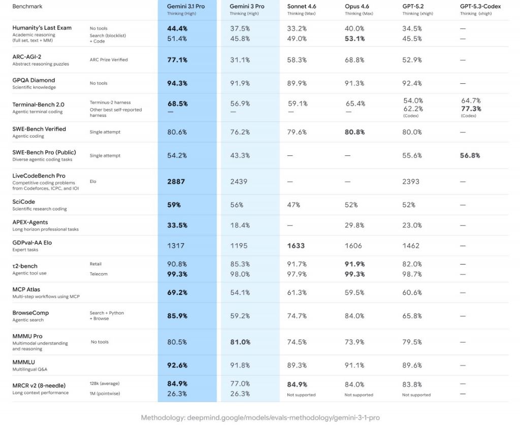 گوگل از جمینای ۳.۱ پرو رونمایی کرد؛ مدلی هوشمندتر برای سختترین چالشها