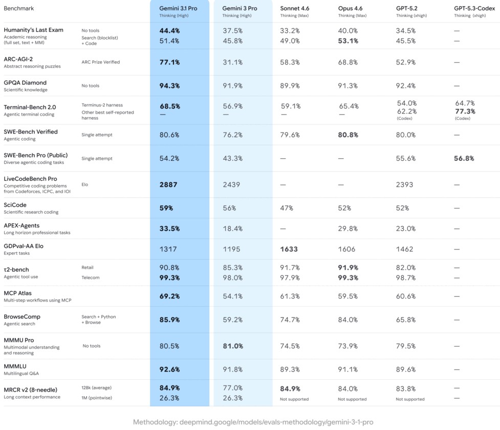 ۵ روش برتر برای استفاده رایگان از جمینای ۳.۱ پرو
