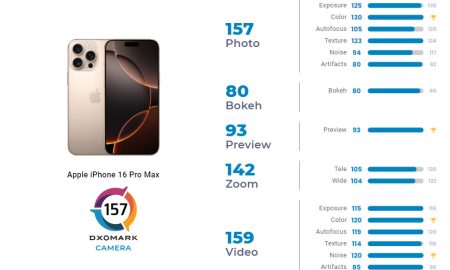 دوربین آیفون 16 پرو مکس در تست‌های DxOMark رتبه چهارم را به‌دست آورد!